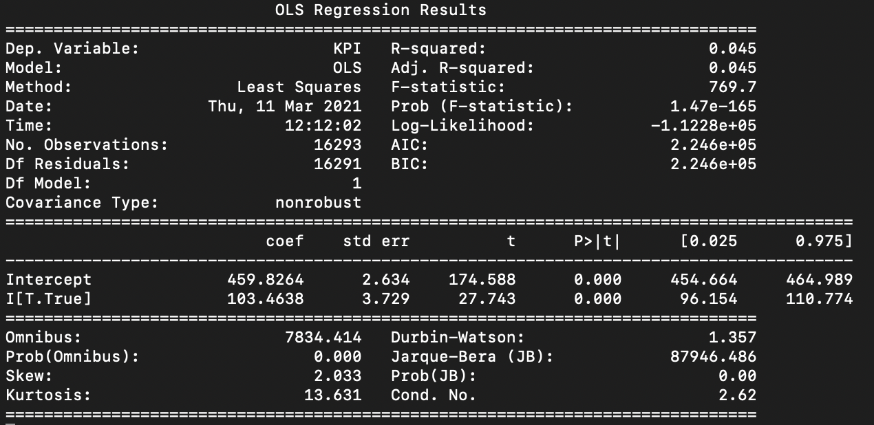A/B Test OLS Regression Results