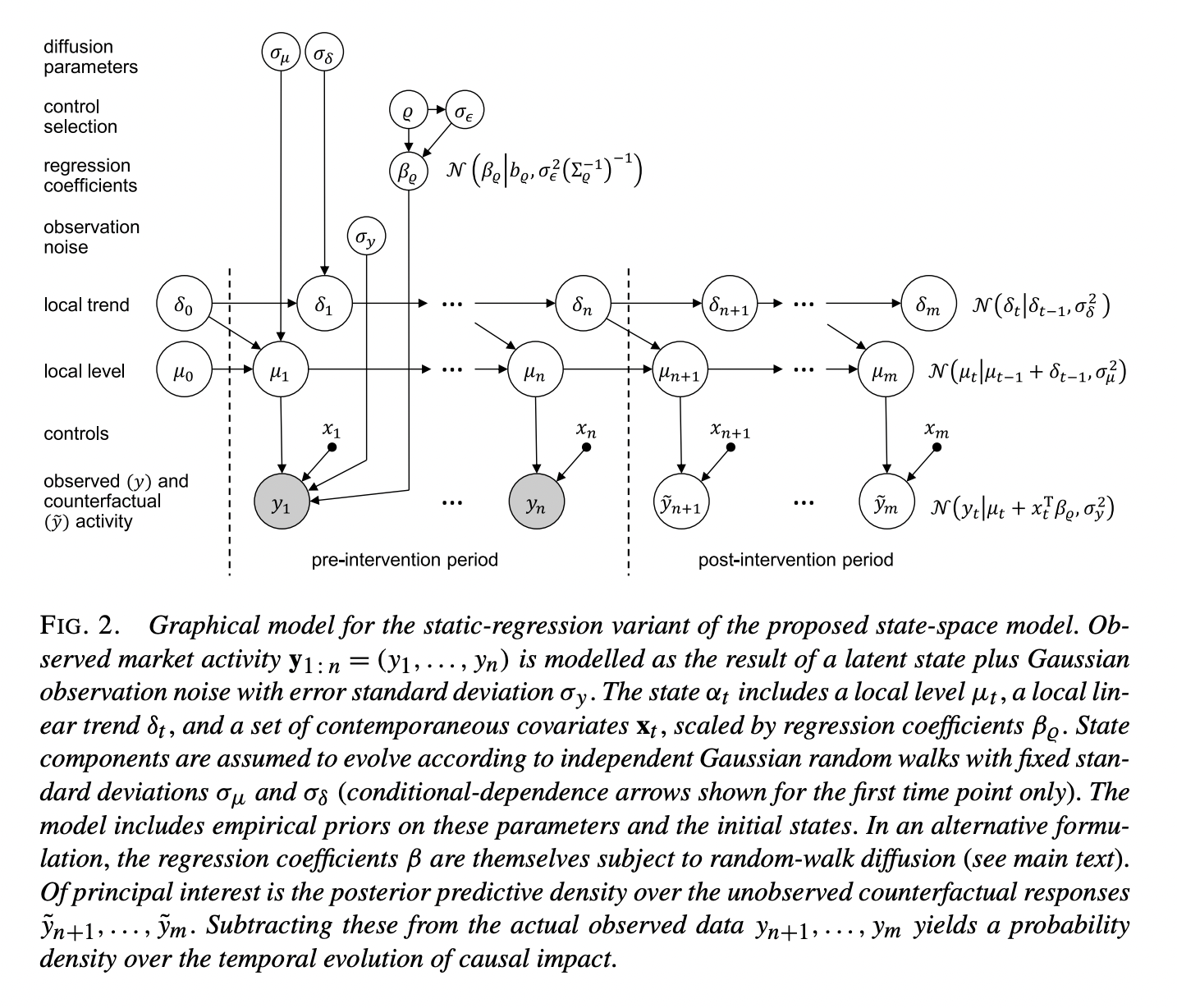 Graphical model of the state-space model used in the Causal Impact library