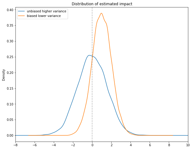 Two distributions of estimators with bias but lower variance, the other without bias but with a greater variance