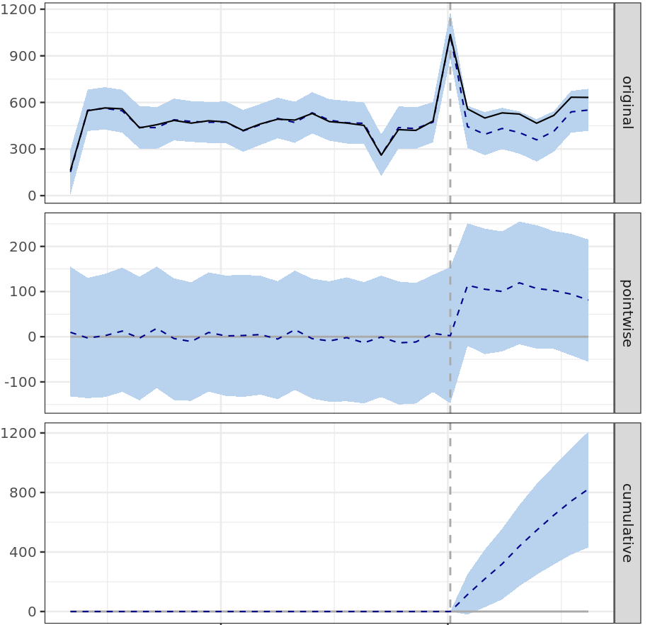 Graphical summary of estimated treatment effect provided by Causal Impact