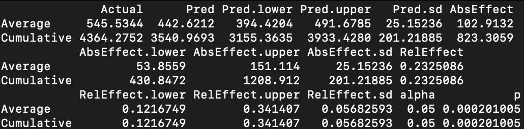 Numerical output from Causal Impact