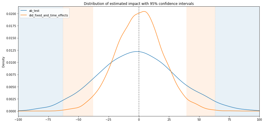 Kernel density graph of bootstrapped simulation results: A/B testing vs. DiD