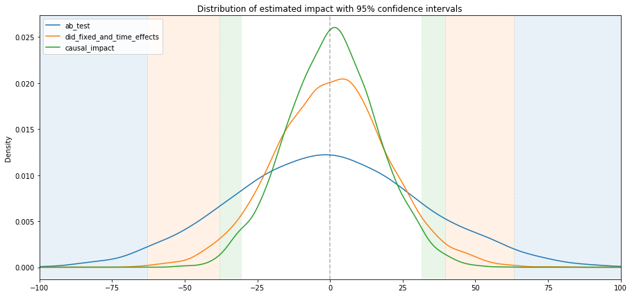 Kernel density graph of bootstrapped simulation results: A/B testing vs. DiD vs. Causal Impact