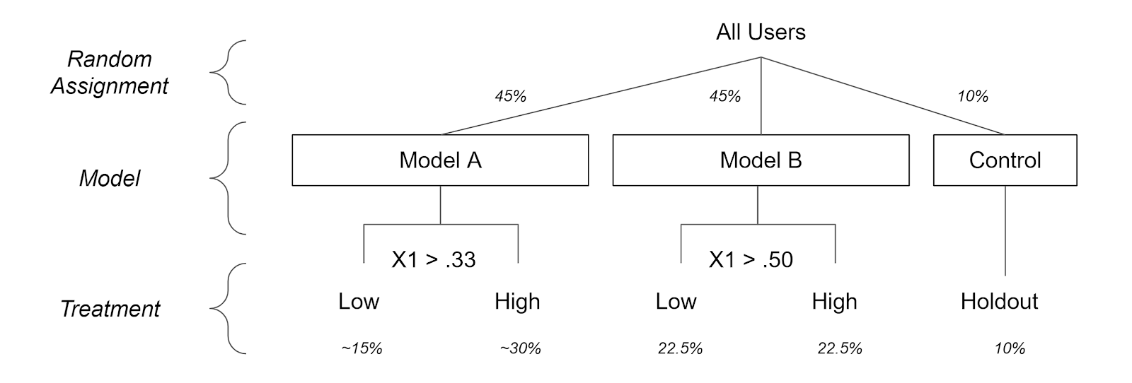 Tree Graph of the experiment